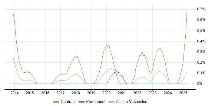 Job vacancy trend for Network Security Architect in Warwickshire Job vacancy trend for Network Security Architect in Warwickshire