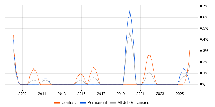 Network Security Manager job vacancy trend in Warwickshire