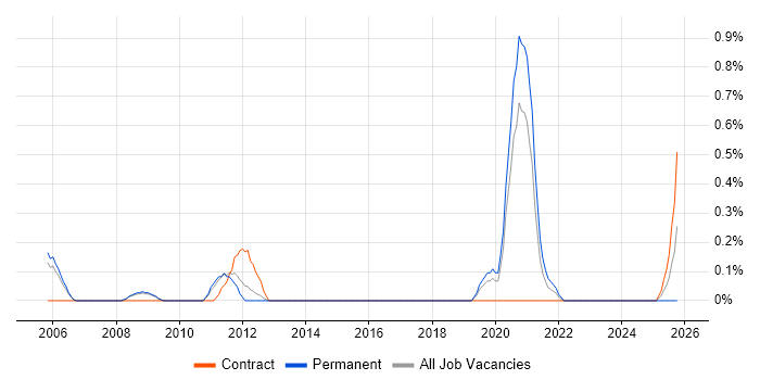 Network Security Specialist job vacancy trend in Warwickshire