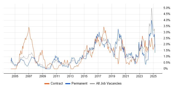 Job vacancy trend for Network Security in Warwickshire Job vacancy trend for Network Security in Warwickshire