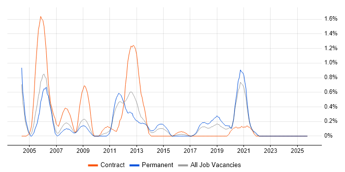 Network Specialist job vacancy trend in Warwickshire