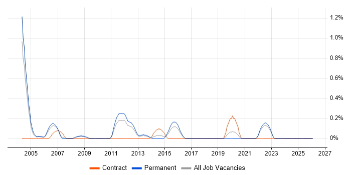 Network Systems Engineer job vacancy trend in Warwickshire