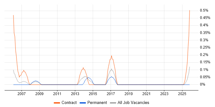 Network Technical Architect job vacancy trend in Warwickshire