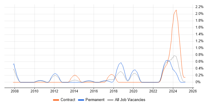 Job vacancy trend for Network Virtualisation in Warwickshire