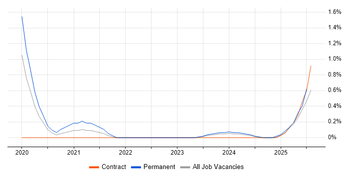 Job vacancy trend for Next.js in Warwickshire Job vacancy trend for Next.js in Warwickshire