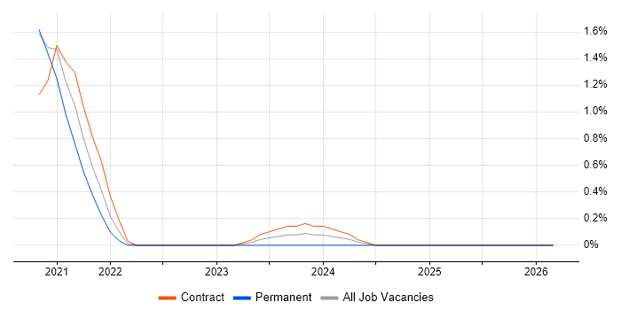 Nimble Storage job vacancy trend in Warwickshire