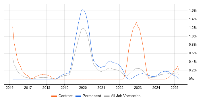 Job vacancy trend for NIST 800 in Warwickshire Job vacancy trend for NIST 800 in Warwickshire