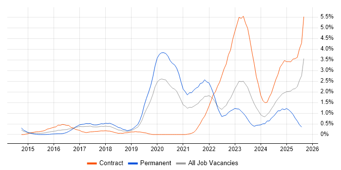 Job vacancy trend for NIST in Warwickshire