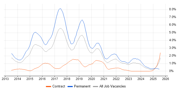 Job vacancy trend for Node.js in Warwickshire Job vacancy trend for Node.js in Warwickshire