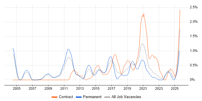 Job vacancy trend for Non-Functional Testing in Warwickshire