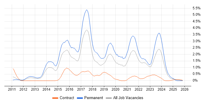 NoSQL job vacancy trend in Warwickshire