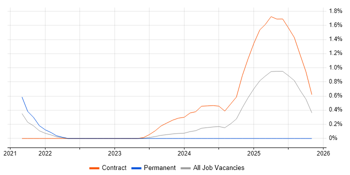 NUKE job vacancy trend in Warwickshire