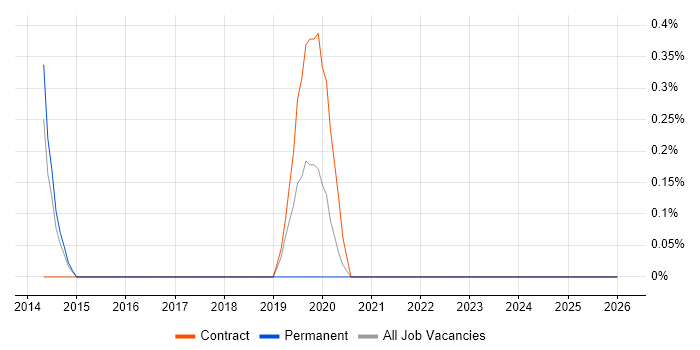 NumPy job vacancy trend in Warwickshire