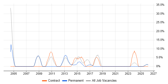 2nd Line Support job vacancy trend in Nuneaton