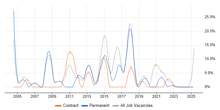 Job vacancy trend for Active Directory in Nuneaton Job vacancy trend for Active Directory in Nuneaton
