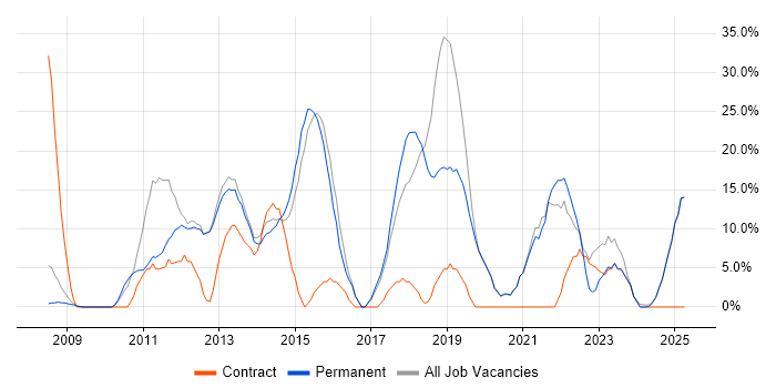 Job vacancy trend for Agile in Nuneaton Job vacancy trend for Agile in Nuneaton