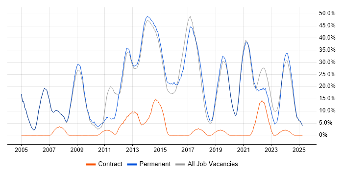 Job vacancy trend for Analyst in Nuneaton Job vacancy trend for Analyst in Nuneaton