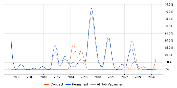 Analytical Skills job vacancy trend in Nuneaton