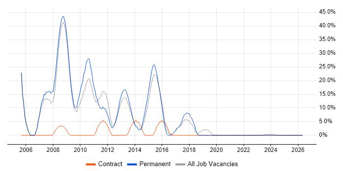 ASP.NET job vacancy trend in Nuneaton