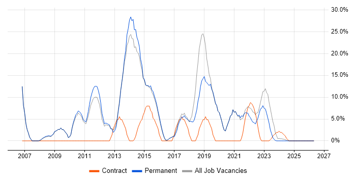 Business Intelligence job vacancy trend in Nuneaton