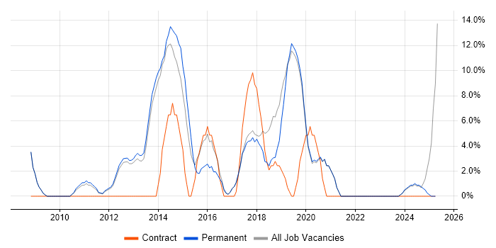 Job vacancy trend for Change Management in Nuneaton