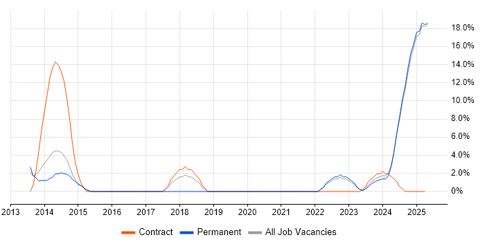 Job vacancy trend for Collaborative Working in Nuneaton Job vacancy trend for Collaborative Working in Nuneaton