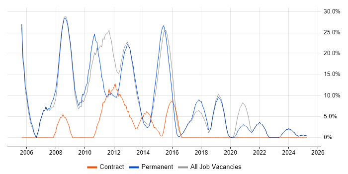 Job vacancy trend for C# in Nuneaton Job vacancy trend for C# in Nuneaton