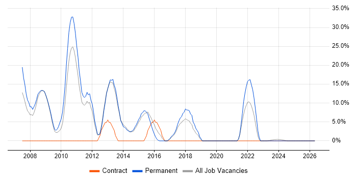 CSS job vacancy trend in Nuneaton