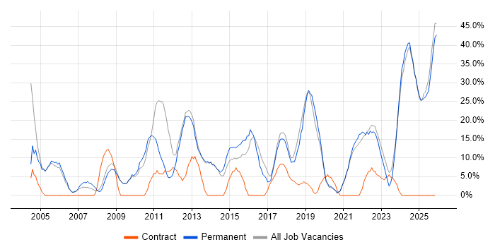 Degree job vacancy trend in Nuneaton