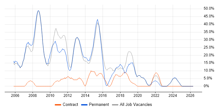 Developer job vacancy trend in Nuneaton
