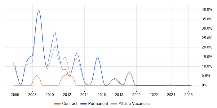 .NET Developer job vacancy trend in Nuneaton