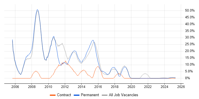 Job vacancy trend for .NET in Nuneaton Job vacancy trend for .NET in Nuneaton