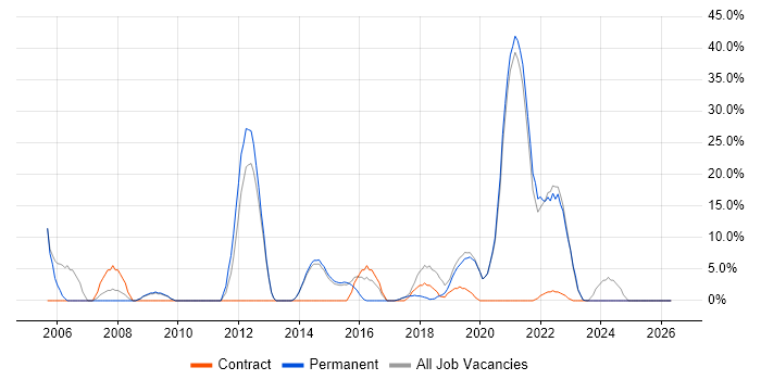 Firewall job vacancy trend in Nuneaton
