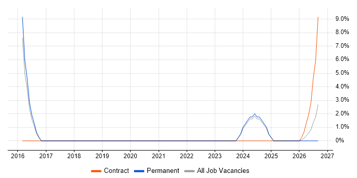 HNC job vacancy trend in Nuneaton