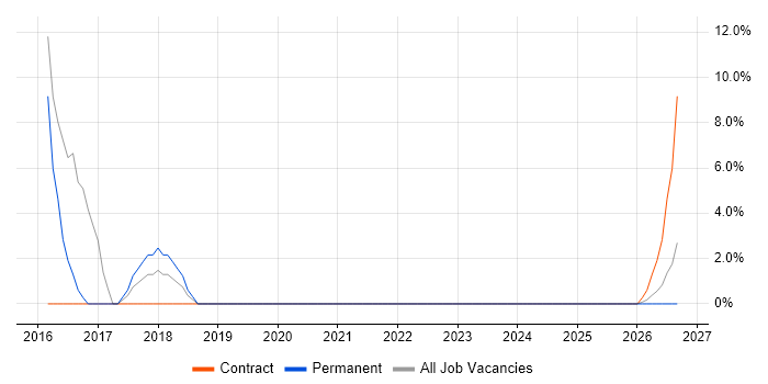 HND job vacancy trend in Nuneaton
