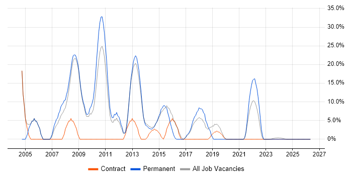 HTML job vacancy trend in Nuneaton