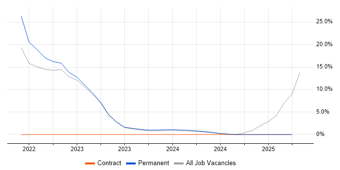 Job vacancy trend for Inclusion and Diversity in Nuneaton