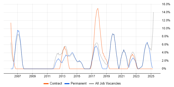 Job vacancy trend for IT Manager in Nuneaton