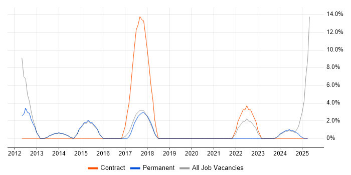 Job vacancy trend for IT Project Manager in Nuneaton