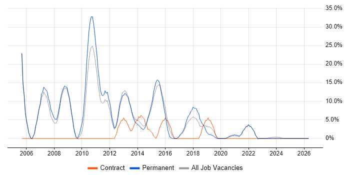 JavaScript job vacancy trend in Nuneaton