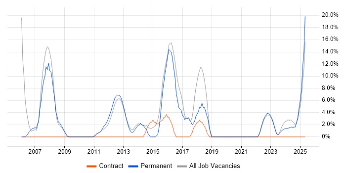 Job vacancy trend for Manufacturing in Nuneaton Job vacancy trend for Manufacturing in Nuneaton
