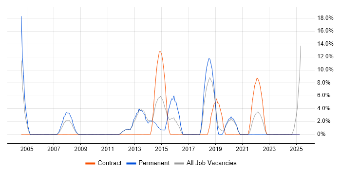 Job vacancy trend for Migration in Nuneaton