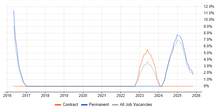 Model-Based Systems Engineering job vacancy trend in Nuneaton