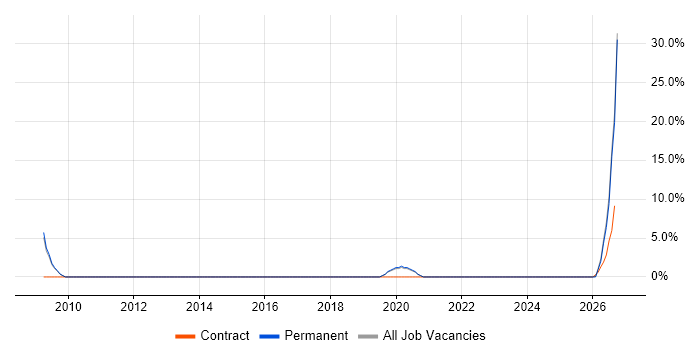 Network Design job vacancy trend in Nuneaton