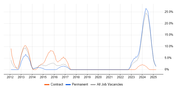 Job vacancy trend for Process Improvement in Nuneaton Job vacancy trend for Process Improvement in Nuneaton