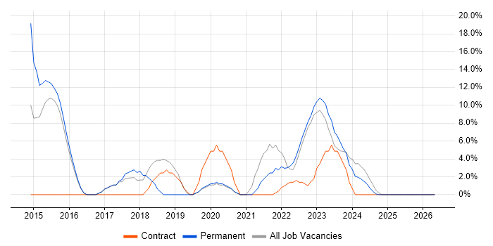 Project Delivery job vacancy trend in Nuneaton