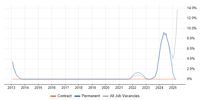 Job vacancy trend for Resource Allocation in Nuneaton
