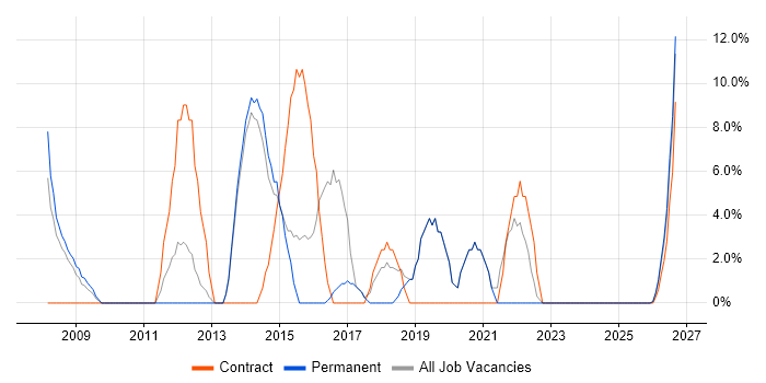 SAP job vacancy trend in Nuneaton