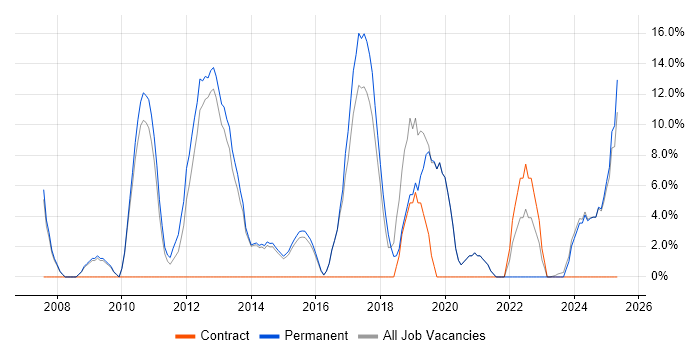 Job vacancy trend for SDLC in Nuneaton Job vacancy trend for SDLC in Nuneaton