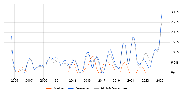 Job vacancy trend for Senior in Nuneaton Job vacancy trend for Senior in Nuneaton
